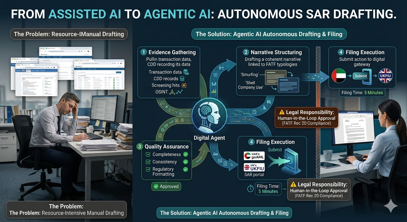 Financial Crime Insights: Agentic AI for Autonomous SAR/STR Drafting and Filing